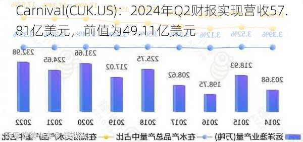 Carnival(CUK.US)：2024年Q2财报实现营收57.81亿美元，前值为49.11亿美元