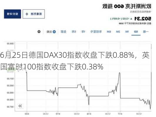 6月25日德国DAX30指数收盘下跌0.88%，英国富时100指数收盘下跌0.38%