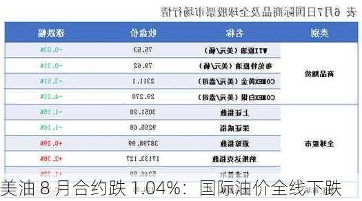 美油 8 月合约跌 1.04%：国际油价全线下跌