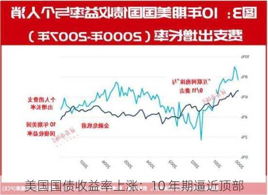 美国国债收益率上涨：10 年期逼近顶部