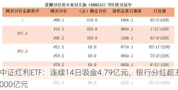 中证红利ETF：连续14日吸金4.79亿元，银行分红超3000亿元