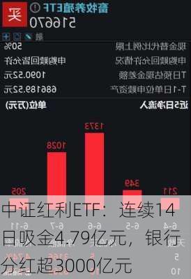 中证红利ETF：连续14日吸金4.79亿元，银行分红超3000亿元