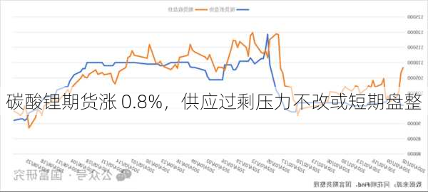 碳酸锂期货涨 0.8%，供应过剩压力不改或短期盘整