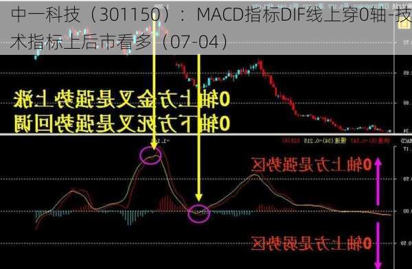 中一科技（301150）：MACD指标DIF线上穿0轴-技术指标上后市看多（07-04）