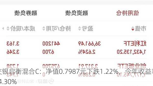 交银启衡混合C：净值0.7987元下跌1.22%，今年收益率-4.30%