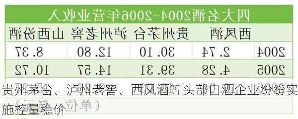 贵州茅台、泸州老窖、西凤酒等头部白酒企业纷纷实施控量稳价