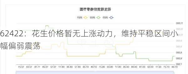 62422：花生价格暂无上涨动力，维持平稳区间小幅偏弱震荡