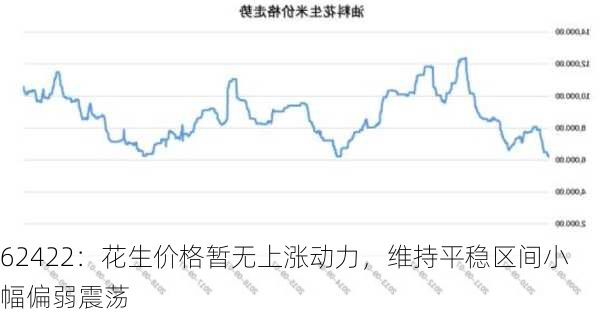 62422：花生价格暂无上涨动力，维持平稳区间小幅偏弱震荡