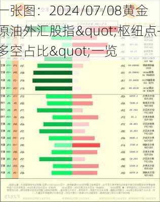 一张图：2024/07/08黄金原油外汇股指"枢纽点+多空占比"一览