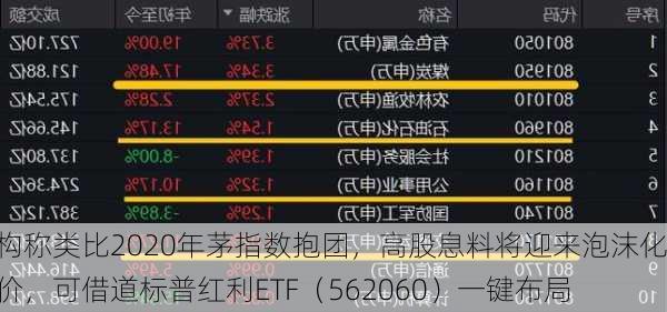 机构称类比2020年茅指数抱团，高股息料将迎来泡沫化定价，可借道标普红利ETF（562060）一键布局