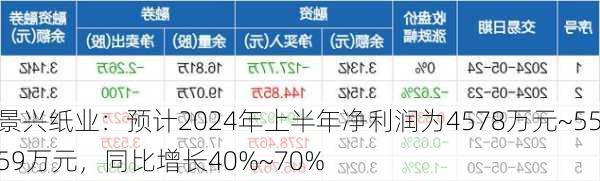 景兴纸业：预计2024年上半年净利润为4578万元~5559万元，同比增长40%~70%