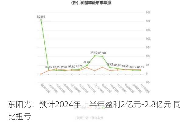 东阳光：预计2024年上半年盈利2亿元-2.8亿元 同比扭亏