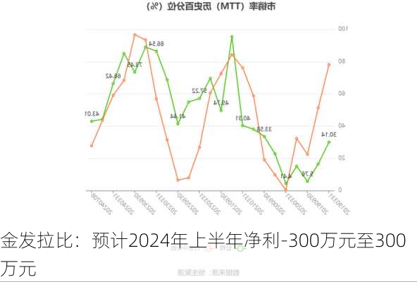 金发拉比：预计2024年上半年净利-300万元至300万元