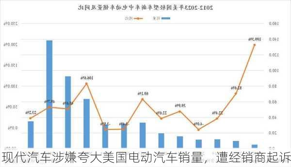 现代汽车涉嫌夸大美国电动汽车销量，遭经销商起诉