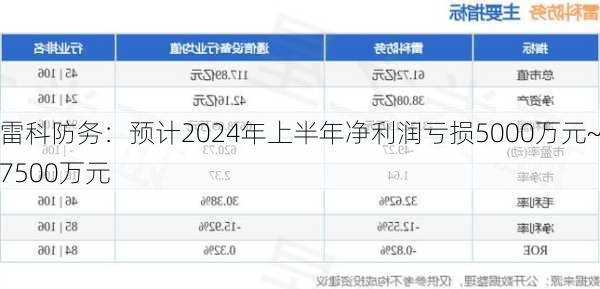 雷科防务：预计2024年上半年净利润亏损5000万元~7500万元