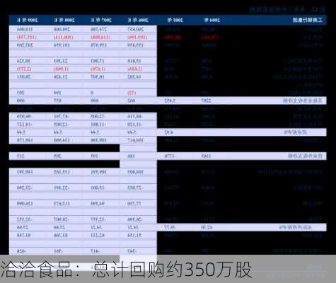 洽洽食品：总计回购约350万股