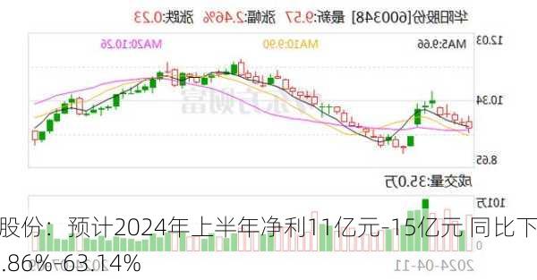 华阳股份：预计2024年上半年净利11亿元-15亿元 同比下降49.86%-63.14%