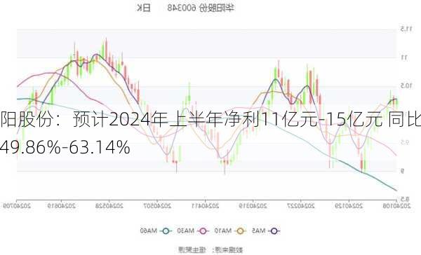 华阳股份：预计2024年上半年净利11亿元-15亿元 同比下降49.86%-63.14%