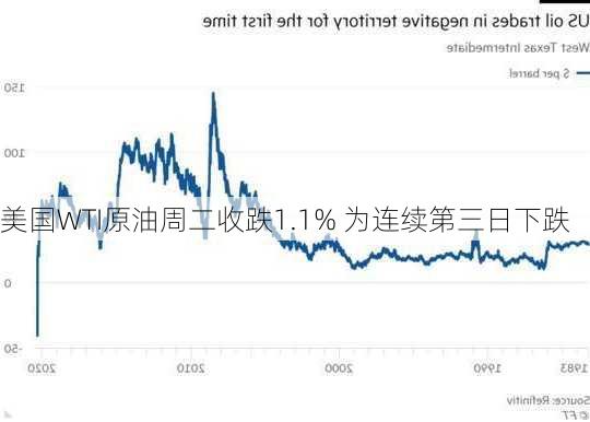 美国WTI原油周二收跌1.1% 为连续第三日下跌