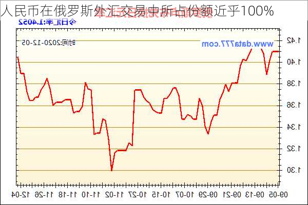 人民币在俄罗斯外汇交易中所占份额近乎100%