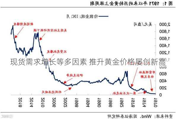 现货需求增长等多因素 推升黄金价格屡创新高