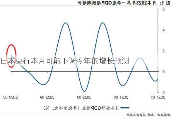 日本央行本月可能下调今年的增长预测