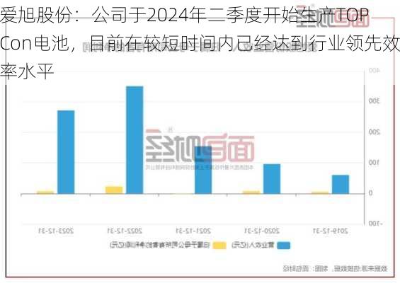 爱旭股份：公司于2024年二季度开始生产TOPCon电池，目前在较短时间内已经达到行业领先效率水平