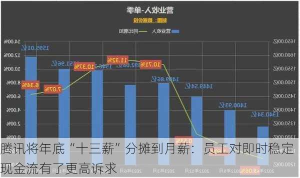 腾讯将年底“十三薪”分摊到月薪：员工对即时稳定现金流有了更高诉求