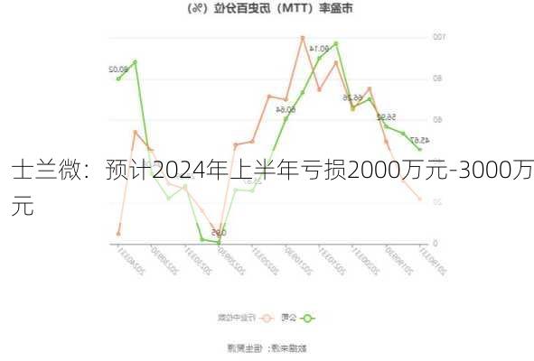 士兰微：预计2024年上半年亏损2000万元-3000万元