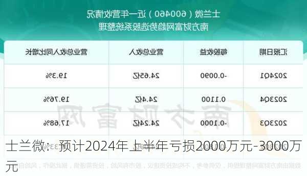 士兰微：预计2024年上半年亏损2000万元-3000万元