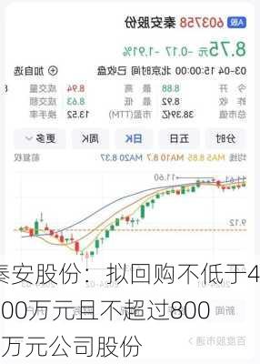 秦安股份：拟回购不低于4000万元且不超过8000万元公司股份