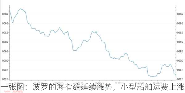 一张图：波罗的海指数延续涨势，小型船舶运费上涨