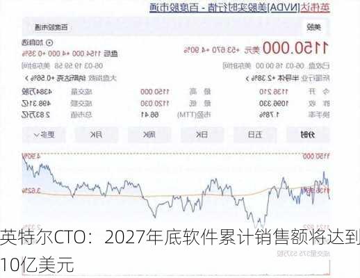 英特尔CTO：2027年底软件累计销售额将达到10亿美元