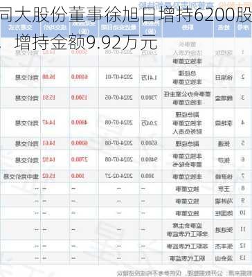 同大股份董事徐旭日增持6200股，增持金额9.92万元