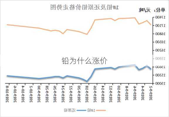 铅为什么涨价