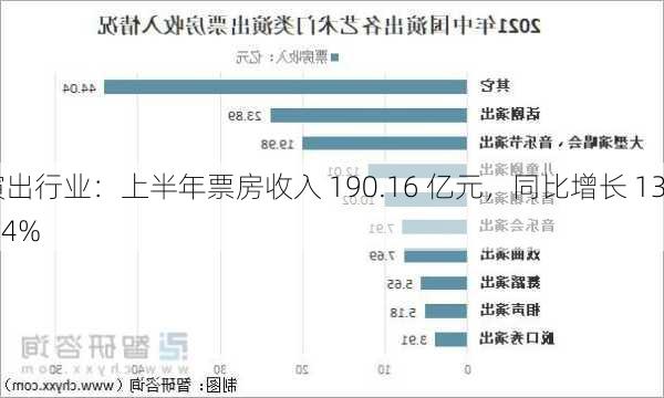 演出行业：上半年票房收入 190.16 亿元，同比增长 13.24%