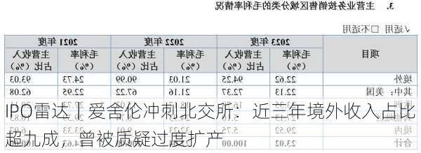 IPO雷达｜爱舍伦冲刺北交所：近三年境外收入占比超九成，曾被质疑过度扩产