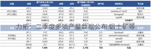 力拓：二季度多项产量数据公布 铝土矿等