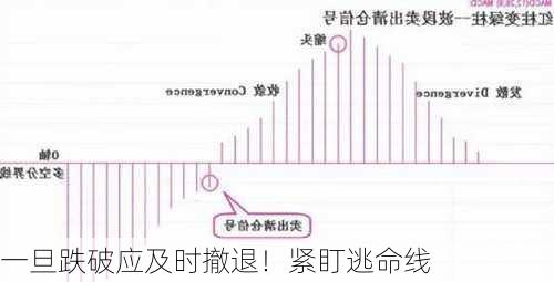 一旦跌破应及时撤退！紧盯逃命线