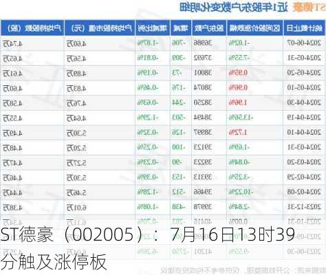 ST德豪（002005）：7月16日13时39分触及涨停板
