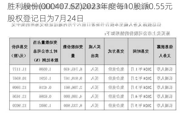 胜利股份(000407.SZ)2023年度每10股派0.55元 股权登记日为7月24日