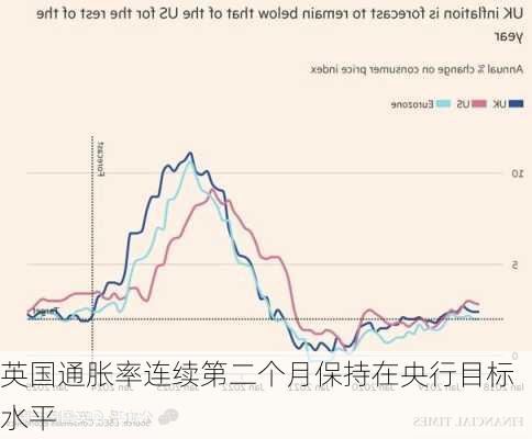 英国通胀率连续第二个月保持在央行目标水平