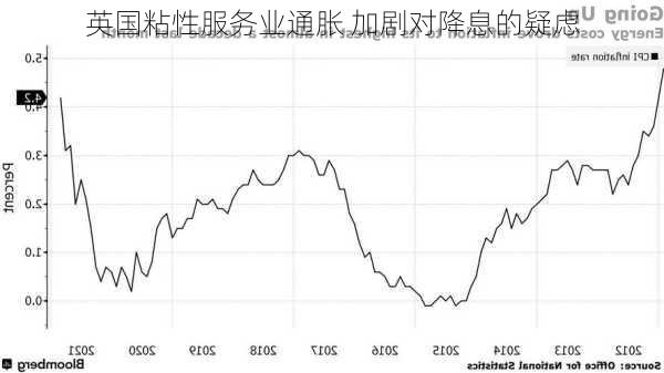 英国粘性服务业通胀 加剧对降息的疑虑