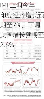 IMF上调今年印度经济增长预期至7%，下调美国增长预期至2.6%