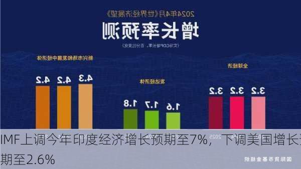 IMF上调今年印度经济增长预期至7%，下调美国增长预期至2.6%