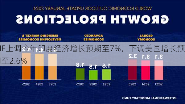 IMF上调今年印度经济增长预期至7%，下调美国增长预期至2.6%