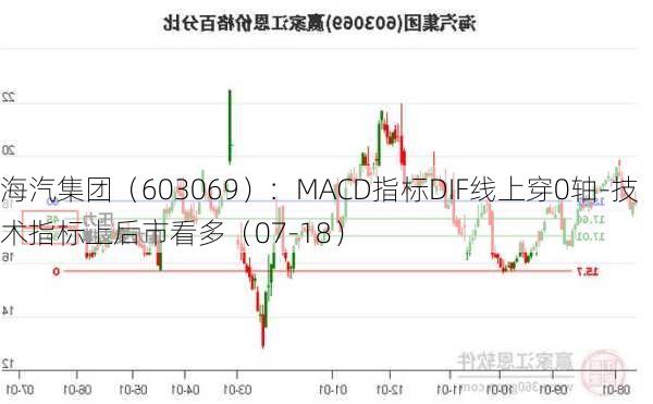 海汽集团（603069）：MACD指标DIF线上穿0轴-技术指标上后市看多（07-18）