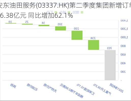 安东油田服务(03337.HK)第二季度集团新增订单26.38亿元 同比增加62.1%