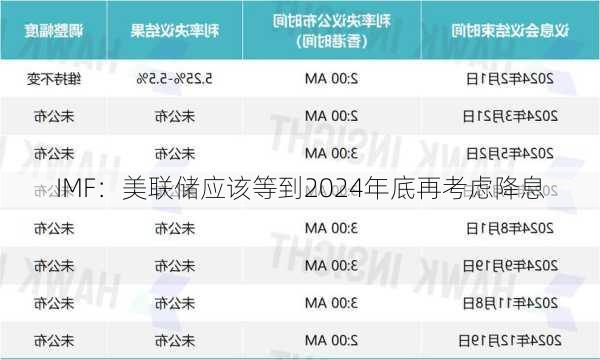 IMF：美联储应该等到2024年底再考虑降息