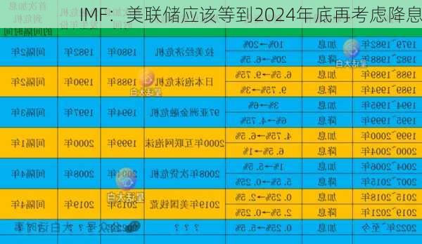 IMF：美联储应该等到2024年底再考虑降息